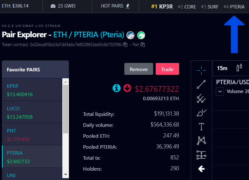 PteriaDAO's tweet photo. 📢 $PTERIA live on #Uniswap

🔥 Trending NUMBER 4 on @DEXToolsApp 

😎 290+ HODLERS https://t.co/zmn0xZl1Ai