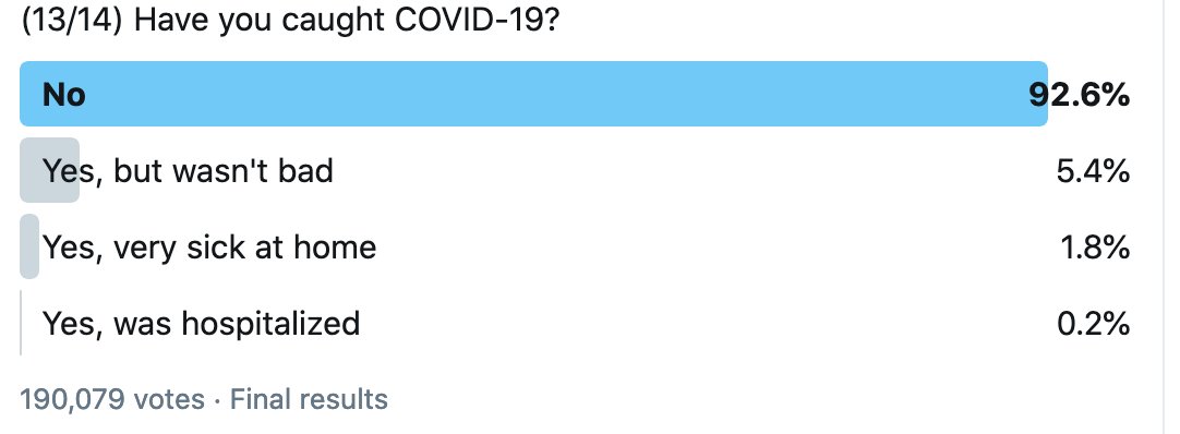WillyMayeur's tweet photo. Recent #COVID19 Poll Results of real people
#getbacktonormal https://t.co/Kp4QGhcdeH