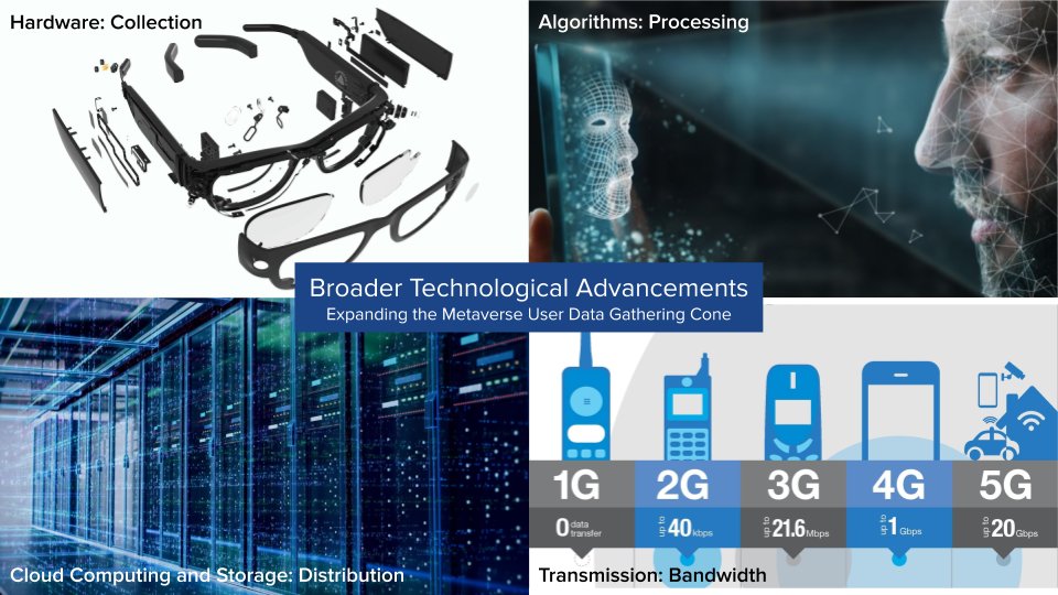 along with xr hardware and apps, other technological advancements in algorithms (processing), cloud computing & storage (distribution), transmission (bandwidth), etc, will expand the amount of user data collected & shared across a more connected metaverse, for better & worse.
