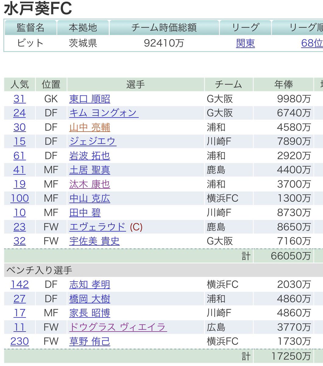 ビット ファンサカ第25節結果 1st 2nd共に平均ど真ん中 1stはトップ残留 2ndは東日本昇格が目標だったものの おそらくどちらも失敗