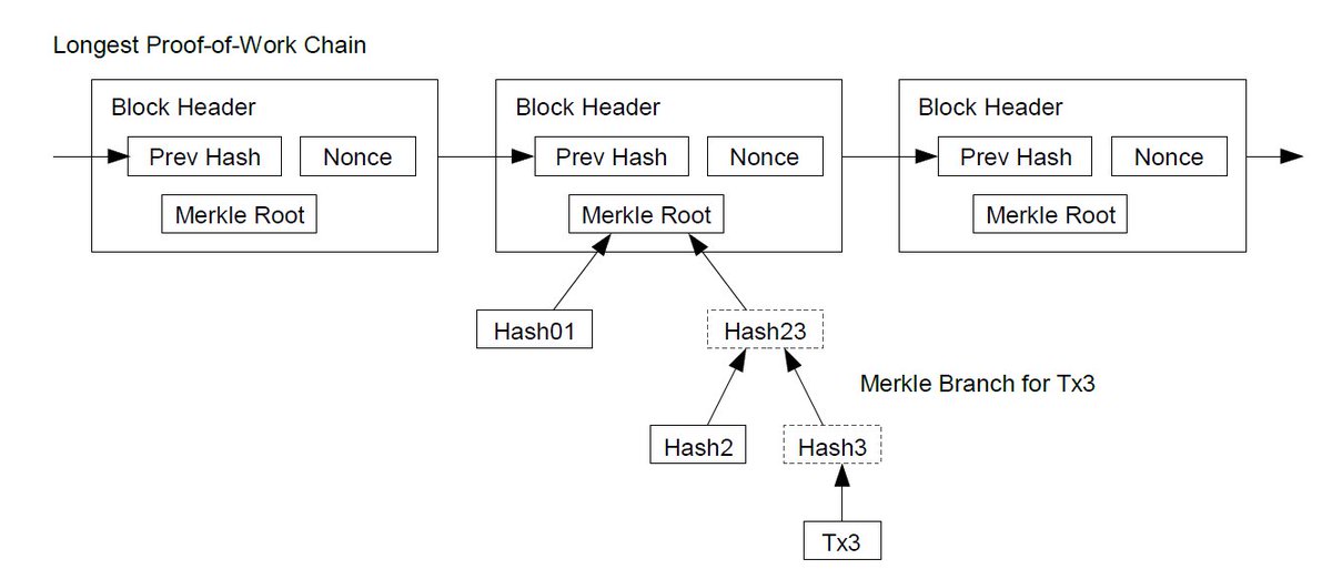 49/He can’t check the transaction for himself, but by linking it to a place in the chain, he can see that a network node has accepted it, and blocks added after it further confirm the network has accepted it.