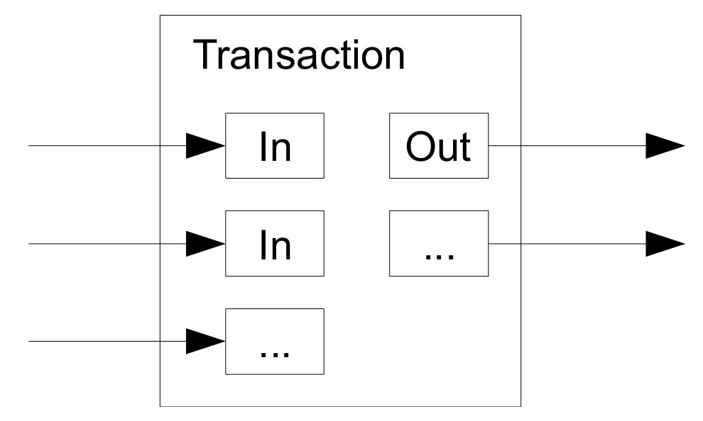 55/Normally there will be either a single input from a larger previous transaction or multiple inputs combining smaller amounts, and at most two outputs: one for the payment, and one returning the change, if any, back to the sender.