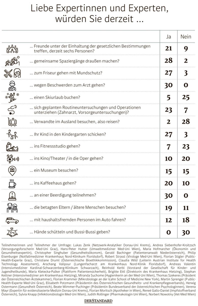 Freunde treffen? Eltern besuchen? Einen Skiurlaub buchen? -- Wir haben 30 GesundheitsexpertInnen gefragt, was sie jetzt (nicht) tun würden. Hier sind ihre Antworten im <a href="/derStandardat/">DER STANDARD</a>.
derstandard.at/story/20001213…