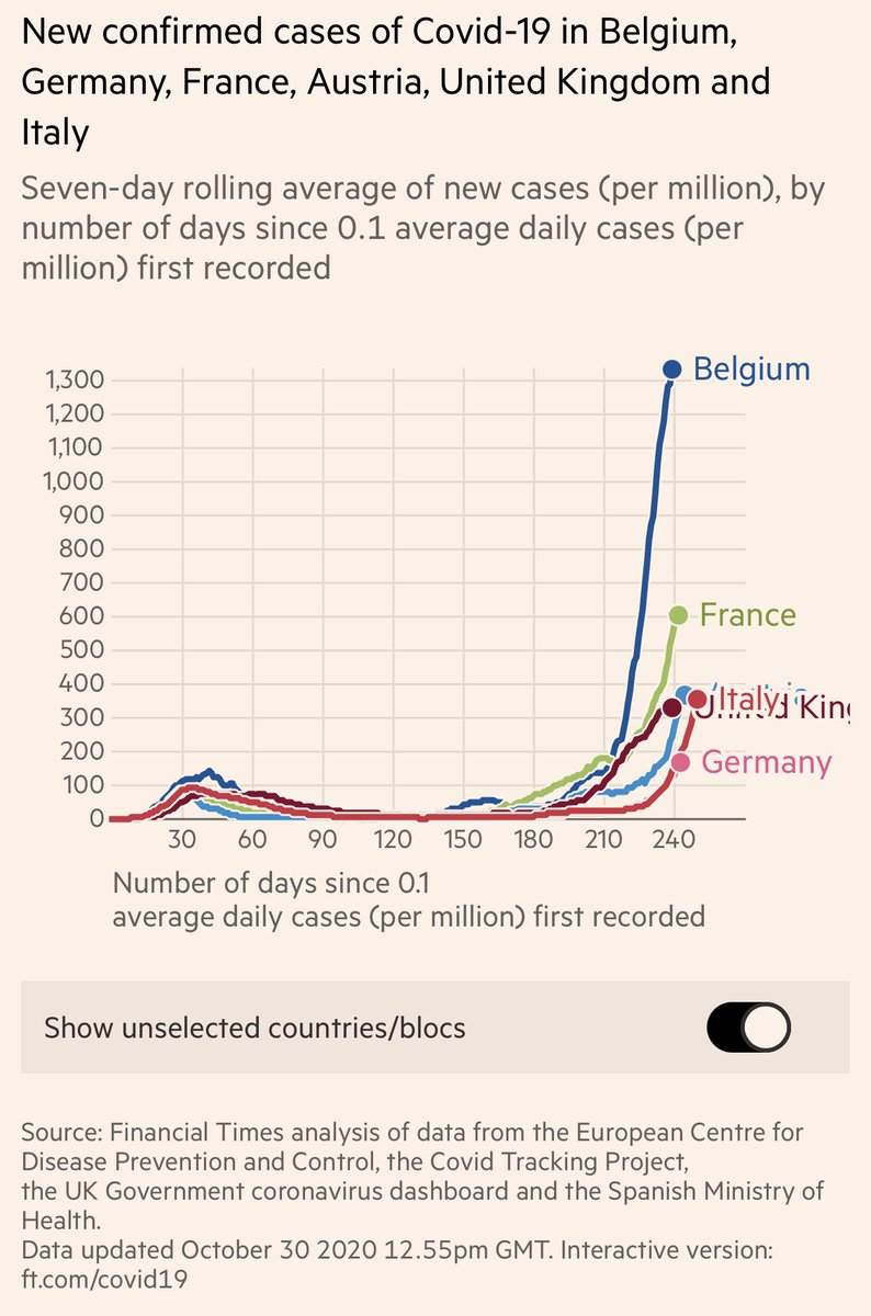 4) Holy hell Belgium!!!   #COVID19