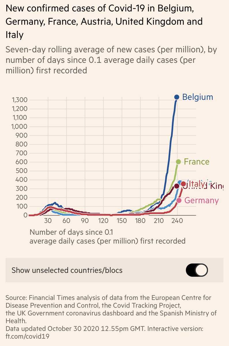 4) Holy hell Belgium!!!  #COVID19