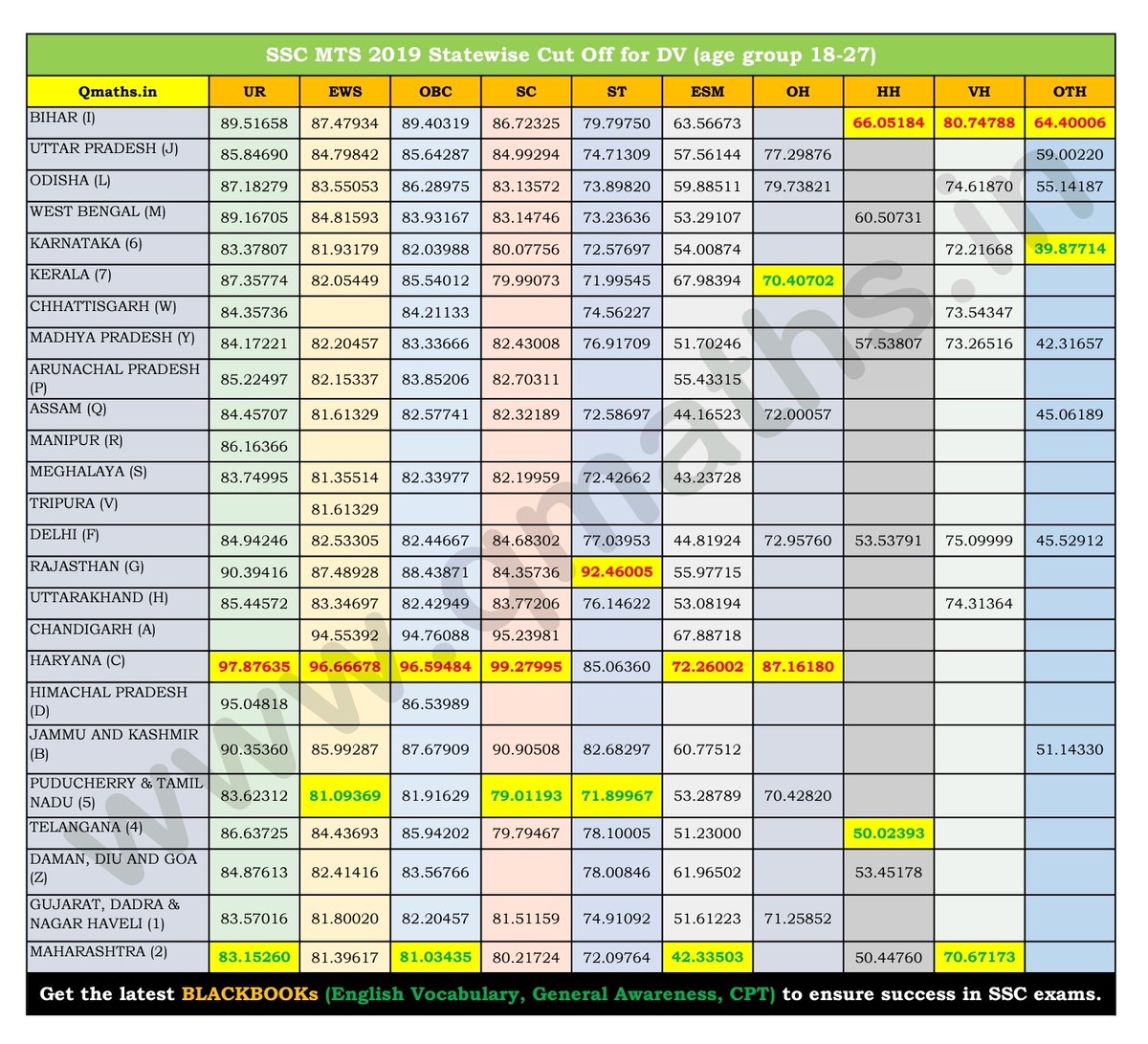 qmaths_in's tweet photo. #SSC_MTS (Statewise Cutoff)
Download and share SSC MTS 2019 cutoff (to appear in DV) in easy to understand format. https://t.co/ioZBCRzl5O