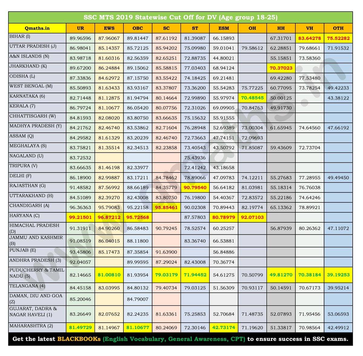 qmaths_in's tweet photo. #SSC_MTS (Statewise Cutoff)
Download and share SSC MTS 2019 cutoff (to appear in DV) in easy to understand format. https://t.co/ioZBCRzl5O