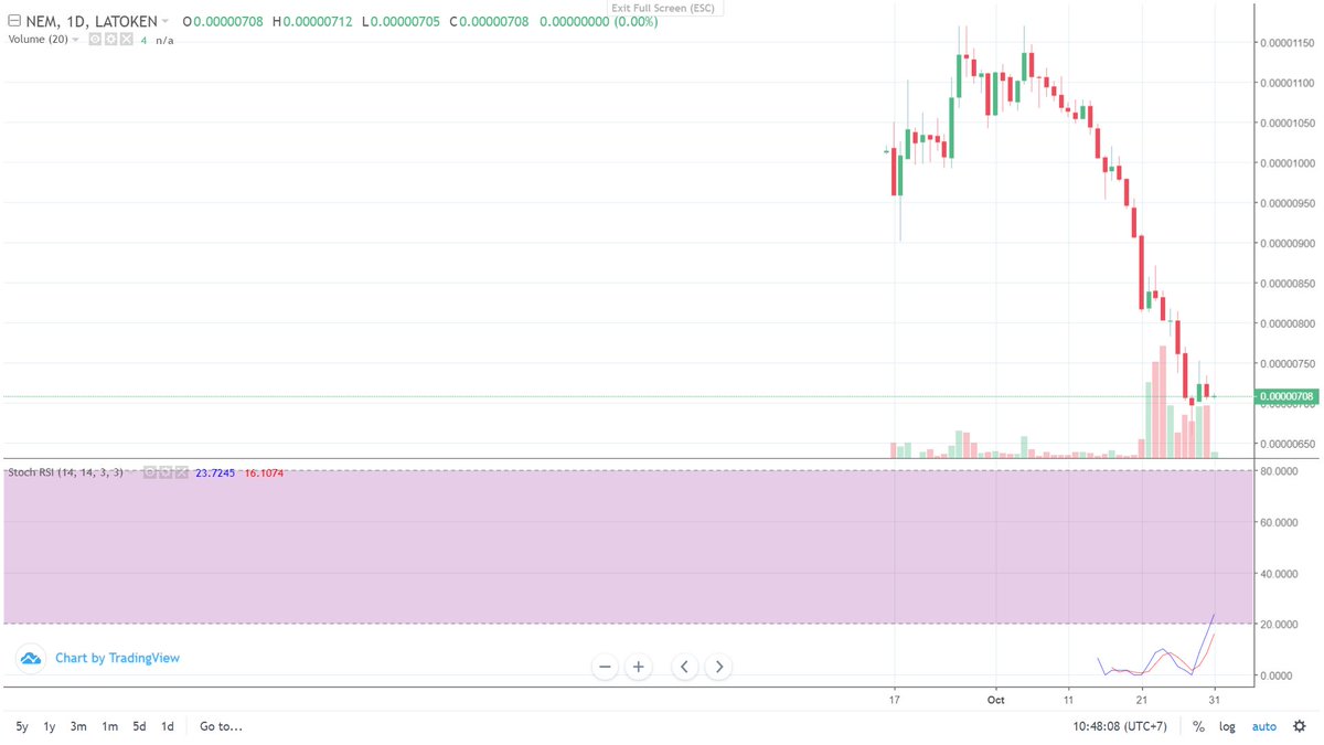 polos_kucing's tweet photo. Trading #XEM at @latokens 
Base on #TechnicalAnalysis 
Get ready to "To the MOON" 🚀🚀🚀🚀🚀🚀
It was on the bottom/oversold/lower price 
 #NEMTraders 
More Details https://t.co/xOpzpav7tc https://t.co/DgPqyvox1g