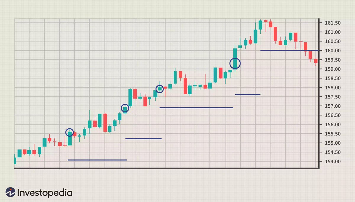 Basically, I acquired this massive asymmetry through pyramiding. This Investopedia article covers it pretty well:investopedia . com/articles/trading/09/pyramid-trading.aspPyramiding is compounding with unrealized gains.