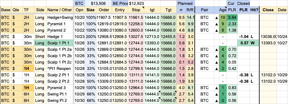 This table shows the stops, entries, targets, closes, sizes, planned R, current R, closed R and other info for these trades.To make the PnL accounting easier I normalized sizes and risk (R) to equal that of the original hedge-turned-swing (remember I wanted to short into 9.5k)