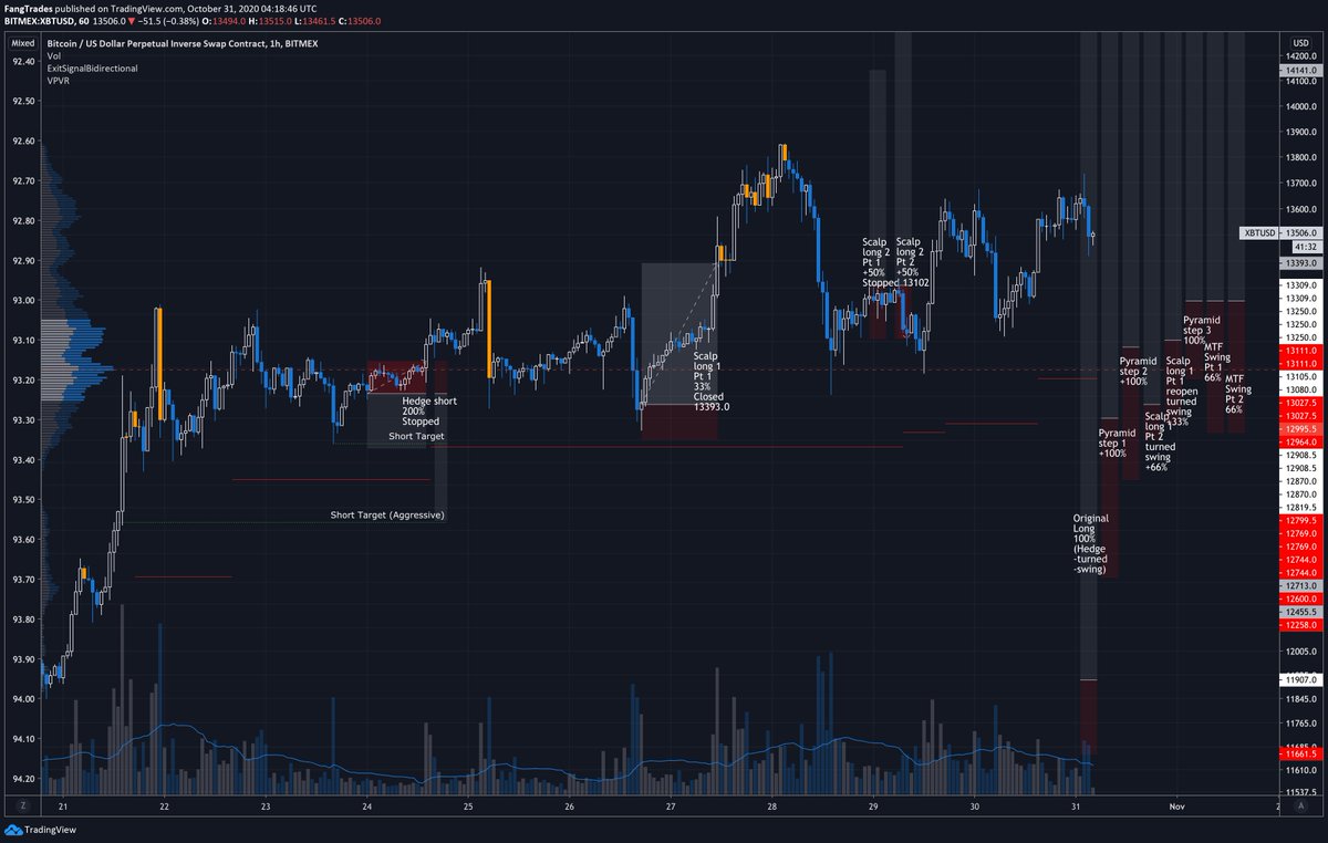 All the leveraged trades I took after I flipped bullish have been pyramided together. This includes both open and closed positions.Here are the trades I posted over the last 11 days. Closed positions are overlaid with price, open positions on the right. $BTC 1H /x/Jv4lDCVk/