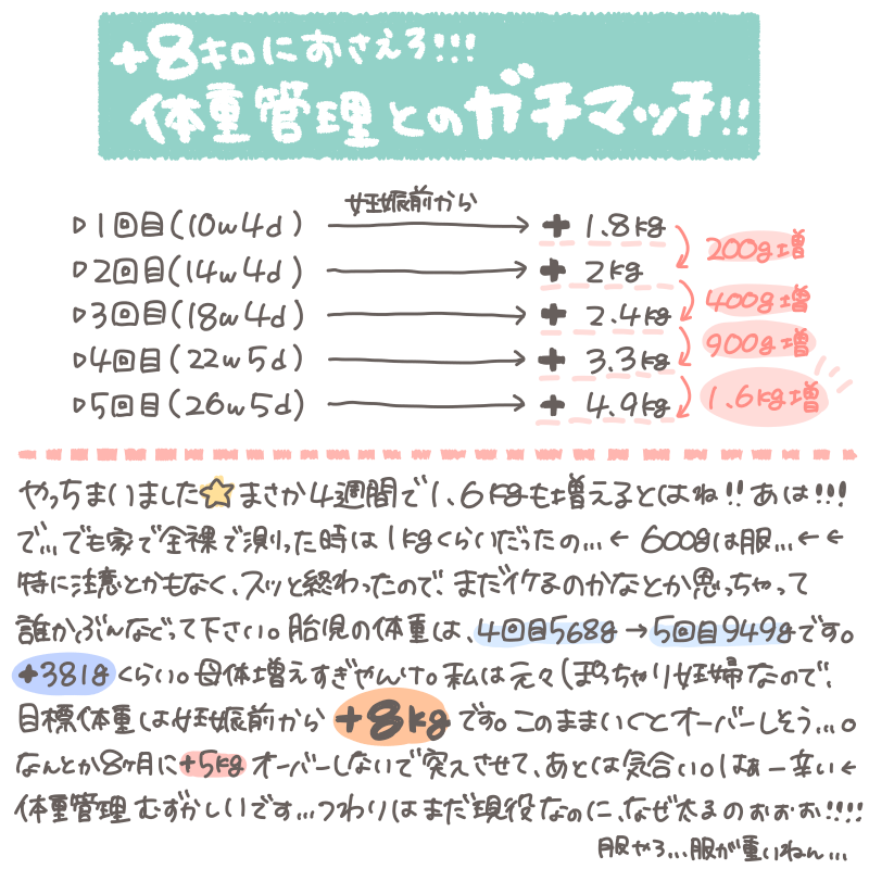 #妊婦日記 #妊婦健診 昨日妊娠7ヶ月の健診でした☺️?すくすく成長しております!もうすぐ1キロ??「もはや残像です」って先生おもしろすぎん?胎盤が思ったより低い位置のようです。まだ時間はあるので…との事でしたが、経産婦焦っております…?上がれ胎盤!どんくらい上がるもんなのか…?? #26w