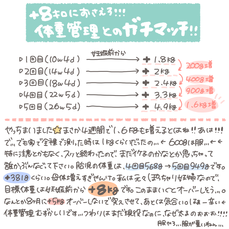 #妊婦日記 #妊婦健診 昨日妊娠7ヶ月の健診でした☺️?すくすく成長しております!もうすぐ1キロ??「もはや残像です」って先生おもしろすぎん?胎盤が思ったより低い位置のようです。まだ時間はあるので…との事でしたが、経産婦焦っております…?上がれ胎盤!どんくらい上がるもんなのか…?? #26w 