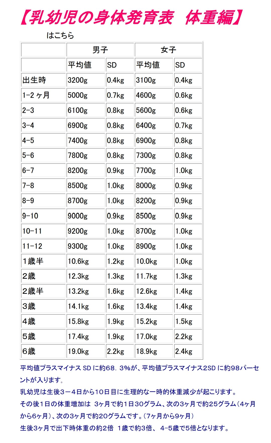 かみや Ironman 在 Twitter 上 2歳半の平均体重 13 2kg 3歳の平均体重 14 1kg 4歳の 平均体重 15 8kg え うちの息子 2歳9ヶ月で 昨夜15 9kgあったぞ 4歳児レベルの重さってマジか T Co Avkugllcu6 Twitter