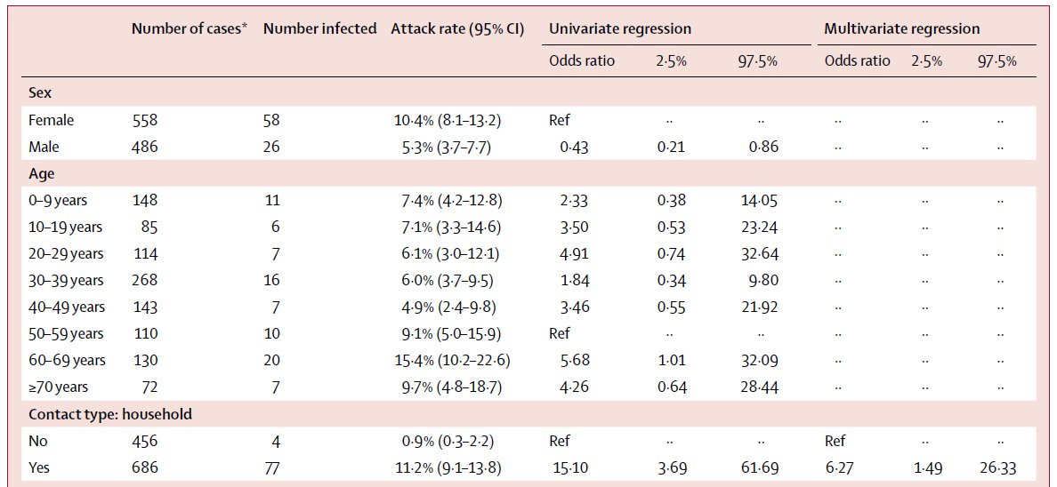 In case you want refs for this very well supported claim, here's a couple (& some data): https://wwwnc.cdc.gov/eid/article/26/10/20-1315_article https://www.thelancet.com/action/showPdf?pii=S1473-3099%2820%2930287-5