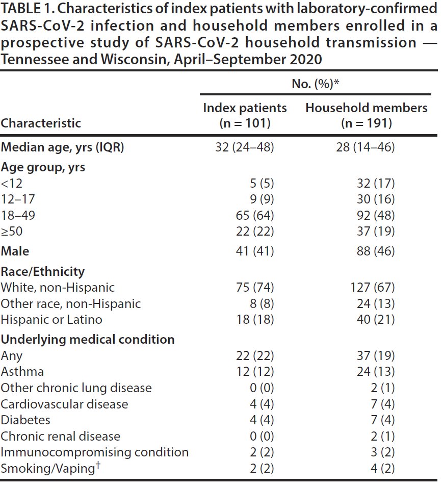 Study Design:191 non-symptomatic family members of 101 symptomatic COVID-19 cases were enrolled in study 4d (median) after symptom onset of index case & self-collected nasal swabs & saliva samples daily for next 7d & kept symptom diary.