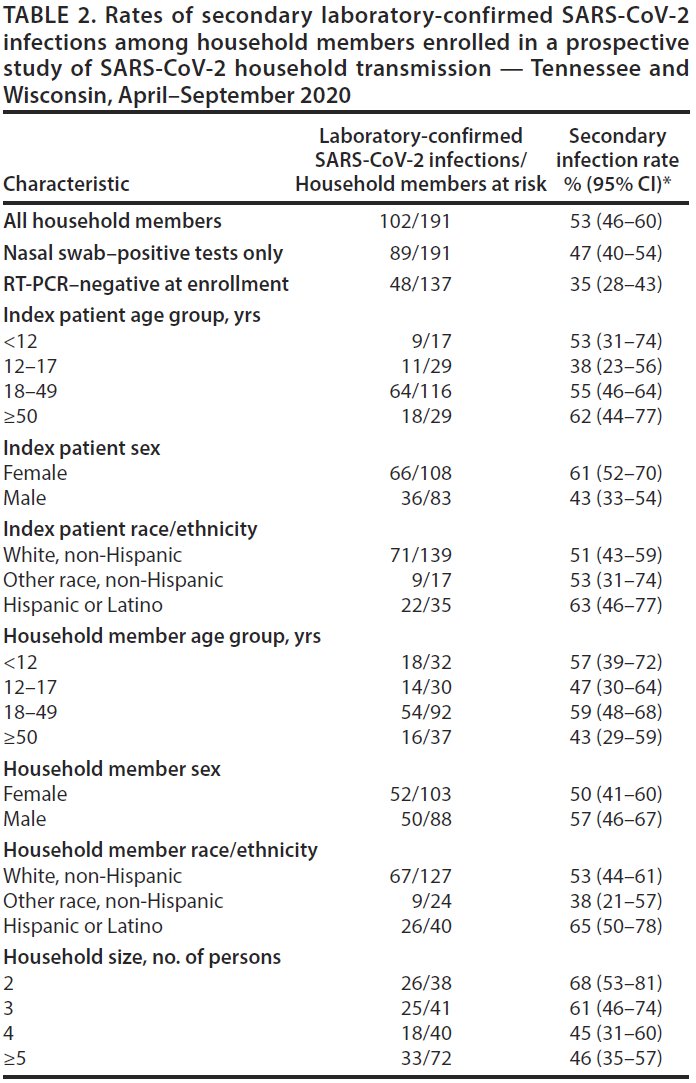 What did they find? 5 key results:1 Overall secondary attack rate (SAR) 53% high! Higher than all 40 studies in meta-analysis above.2 SAR similar across ages of index cases!3 SAR similar across ages of contacts!4 SAR higher for female index cases.5 SAR dec. w/ household size