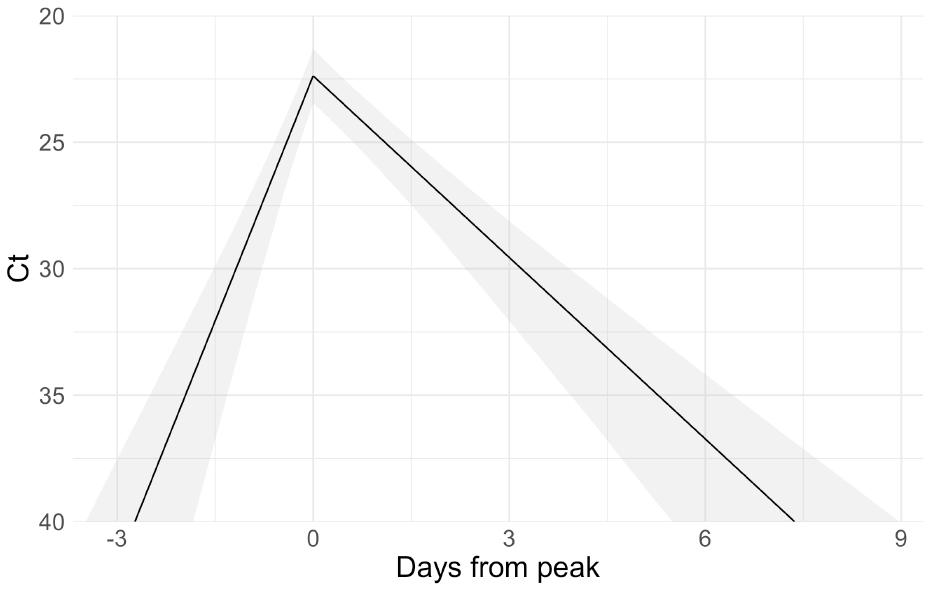 If viral loads are increasing (Ct decreasing) in one person & decreasing in another it's *likely* that person w/ decreasing loads got infected 1st. Index case should seroconvert earlier & secondary infections from index case should have nearly identical viral sequence of index.