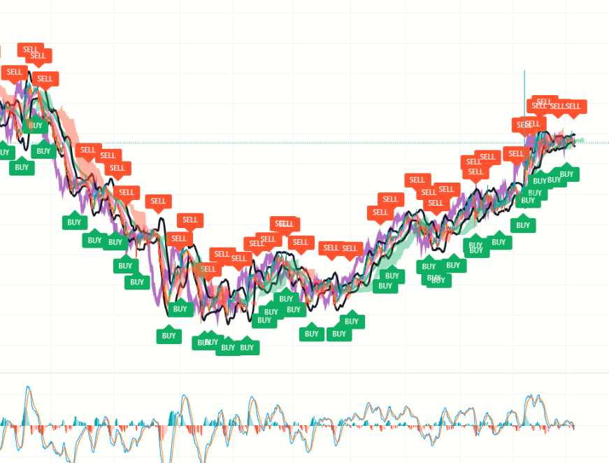 KOKLOLEG1's tweet photo. LEARN TO SCALP TRADE!  How many times today could we have made money in the DOWNTREND?  If you are long term holding your crypto, why not use some of it and make money daily with us.  This TM TOOL which helps you BUY/SELL comes with the course HODLNOTS #HODLNOTS  #tonoit https://t.co/O20vGF799U