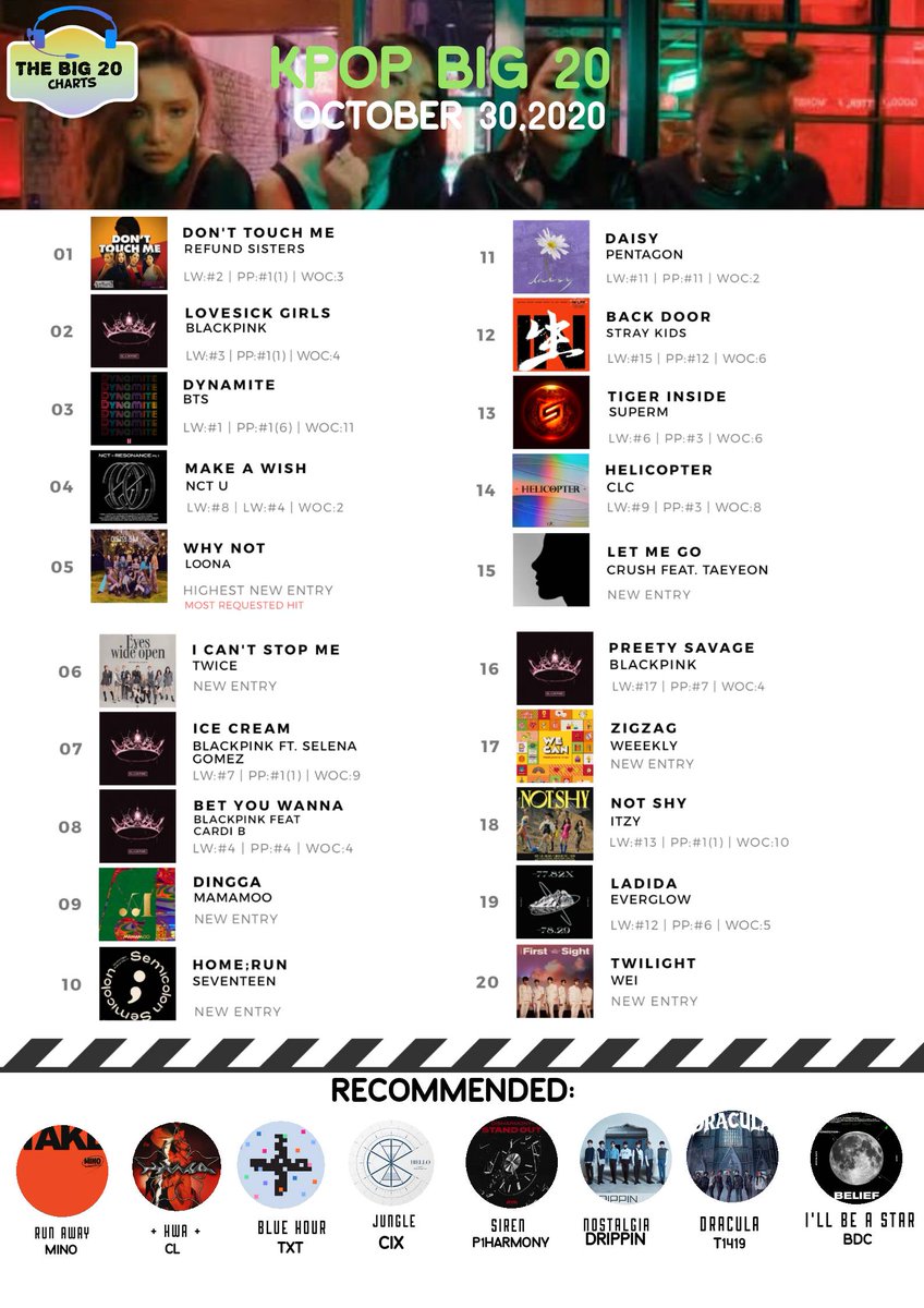 TheBig20Charts1's tweet photo. KPOP Big 20
October 30,2020
1. #RefundSisters *1 wk @#1*
2. #BLACKPINK
3. #BTS
4. #NCTU
5. #LOONA (highest new)
6. #TWICE
7. #Selpink
8. #Bardipink
9. #Mamamoo (new)
10. #SEVENTEEN (new)
NEW:
15. #Crush & #Taeyeon
17. #Weeekly
20. #Wei
Vote here: https://t.co/IdFTmQJ2Pj https://t.co/FRmxgjnzVf