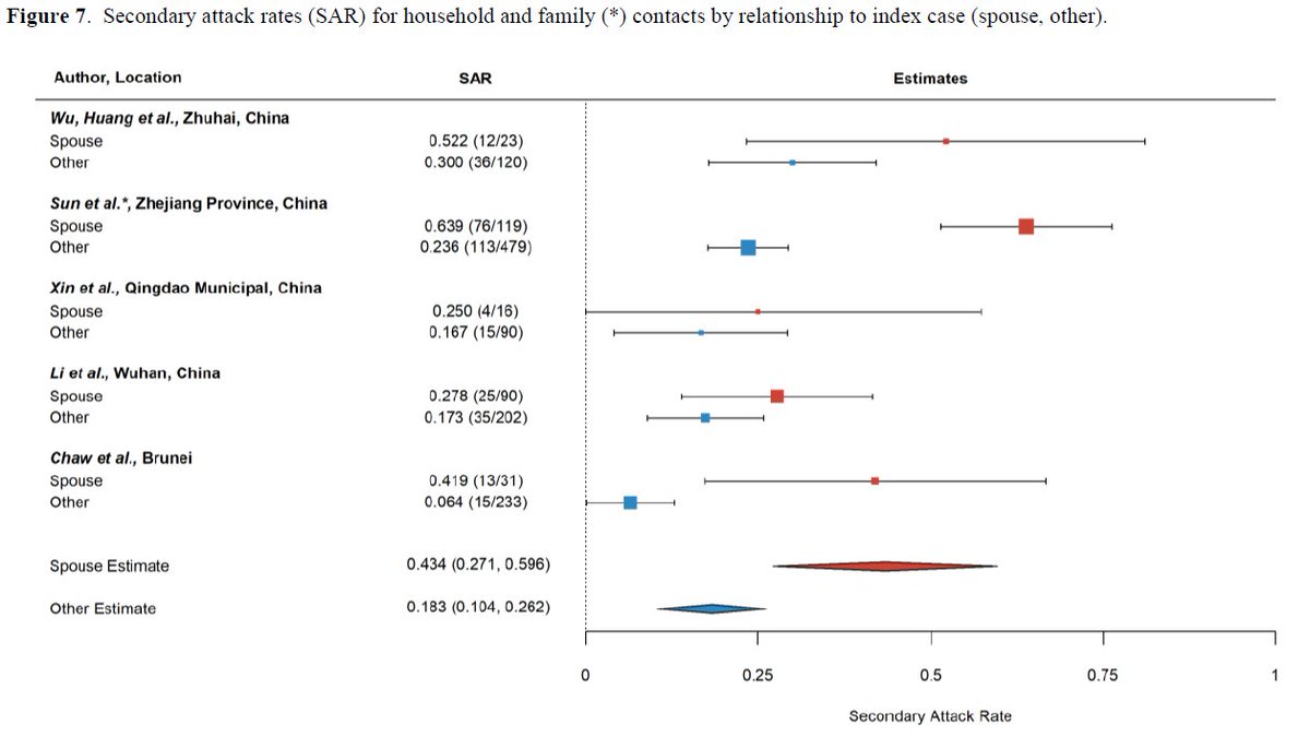 5. lower attack w/ increasing household size: this likely stems from higher transmission to spouse than non-spouse; households w/ more people have more non-spouses.