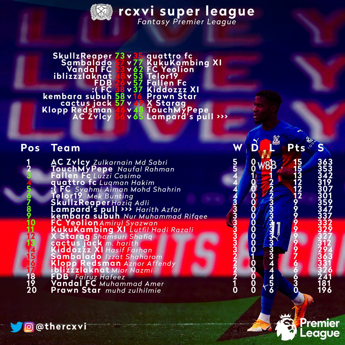 thercxvi's tweet photo. The results and standings for rcxvi super league.
#rcxviFPL #GW6 https://t.co/DqSE8oGwfL