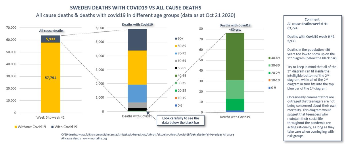 8/13 Covid19 currently accounts for less than 6k out of 64k all cause deaths (9%). The 76 deaths with covid19 under 50 years old (3rd diagram) is equivalent to 0.1% of all cause deaths for the same period and would be impossible to identify visually if included in the 1st diagram