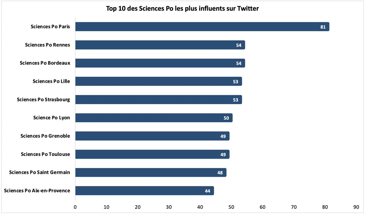 Dans le match des Sciences Po c'est évidemment Paris qui l'emporte devant les autres IEP qui se talonnent dans le classement  https://etudiant.lefigaro.fr/article/classement-des-personnalites-des-universites-et-des-grandes-ecoles-les-plus-influentes-sur-twitter_9a8a7c4e-1ab8-11eb-9cb2-be6188e03555/
