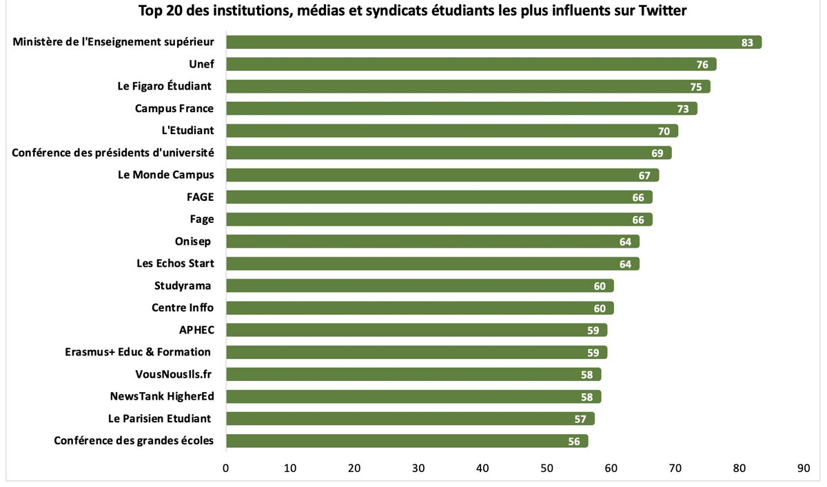 Mais évidemment, ce classement ne serait pas complet sans un classement général des institutions, médias et syndicats les plus influents...! Le  @sup_recherche l’emporte largement. Enfin, grâce à vous, Le  @Figaro_Etudiant est le média le plus influent  https://etudiant.lefigaro.fr/article/classement-des-personnalites-des-universites-et-des-grandes-ecoles-les-plus-influentes-sur-twitter_9a8a7c4e-1ab8-11eb-9cb2-be6188e03555/