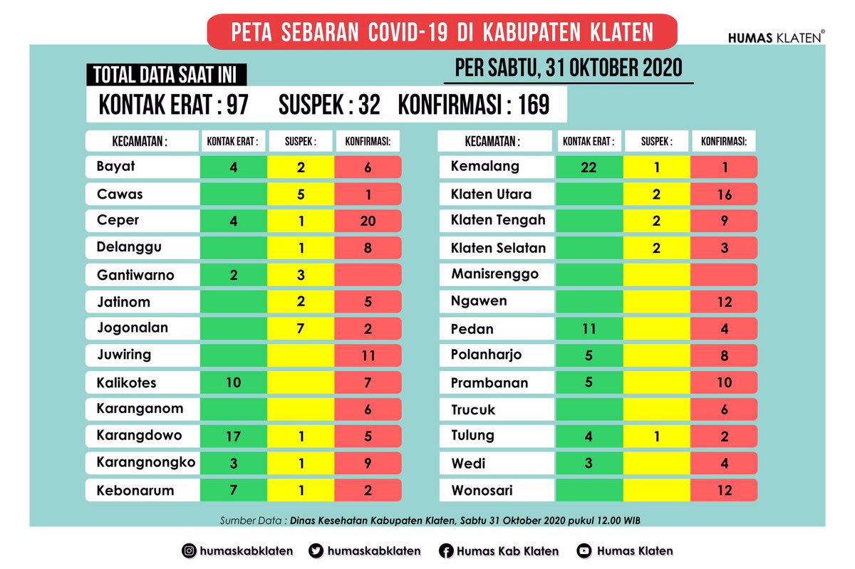 Untuk total pasien Terkonfirmasi Covid-19 di Klaten kumulatif sampai hari ini berjumlah 943 orang. Dari jumlah tersebut 169 orang dirawat/isolasi mandiri, 741 orang pasien telah sembuh, serta 33 orang pasien meninggal dunia. —