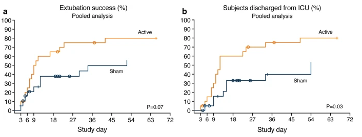 horstie's tweet photo. New study published. Possible future tool to aid #weaning?
Breath-synchronized #electrical #stimulation of the #expiratory muscles in mechanically ventilated #patients: a #RCT #feasibility and pooled analysis
https://t.co/M75iRS1KQz
@nexcob @radboudumc @ICresearch_Rumc https://t.co/nj5QtjDAkp