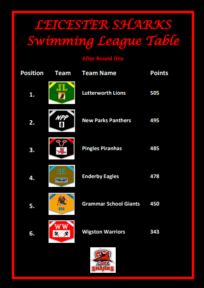 leicestersharks's tweet photo. With Round TWO of our Leicester Sharks Swimming League underway, who will show the best improvements and which team can shine the brightest this Halloween?

A reminder of the table after Round ONE below... 👀

#ExtraEvent #SharksFamily #SharksRacing #TeamGoals #AllToPlayFor https://t.co/k1kWJI7ayb