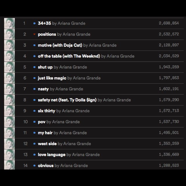 History repeats itself! @ArianaGrande previously dominated Spotify US with the release of “thank u, next” in 2019, she’s done it again with #positions!