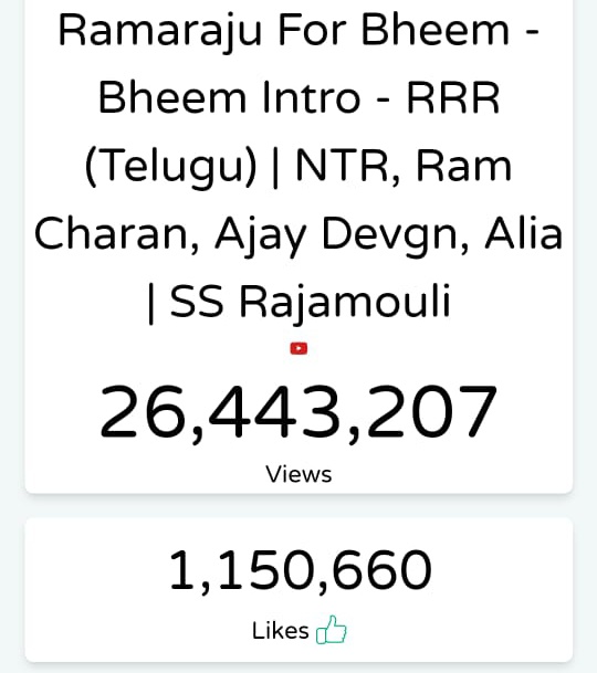 NTRFanTrends's tweet photo. 1.15M Likes 🔥🔥

1st Ever Tollywood Teaser To Reach 1.15M Likes Mark 💪💪

Watch Here : https://t.co/hyecWPIMtl

#RamarajuForBheem @tarak9999 https://t.co/0Sqxa5vTlv