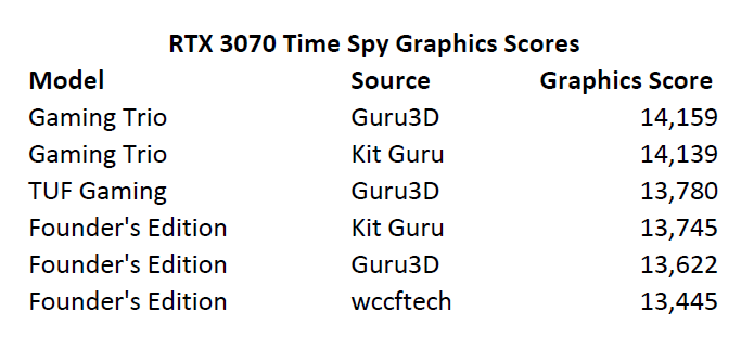 justoverclockit's tweet photo. Top custom 3070 (as of right now per reviews): 14,159.
Underclocked 2080 Ti (1650MHz at 0.737V): 14227
https://t.co/Q0i63NFdkf
So gimping the crap out of my 2080 Ti still beats a custom 3070. https://t.co/zqMbxsYUjC