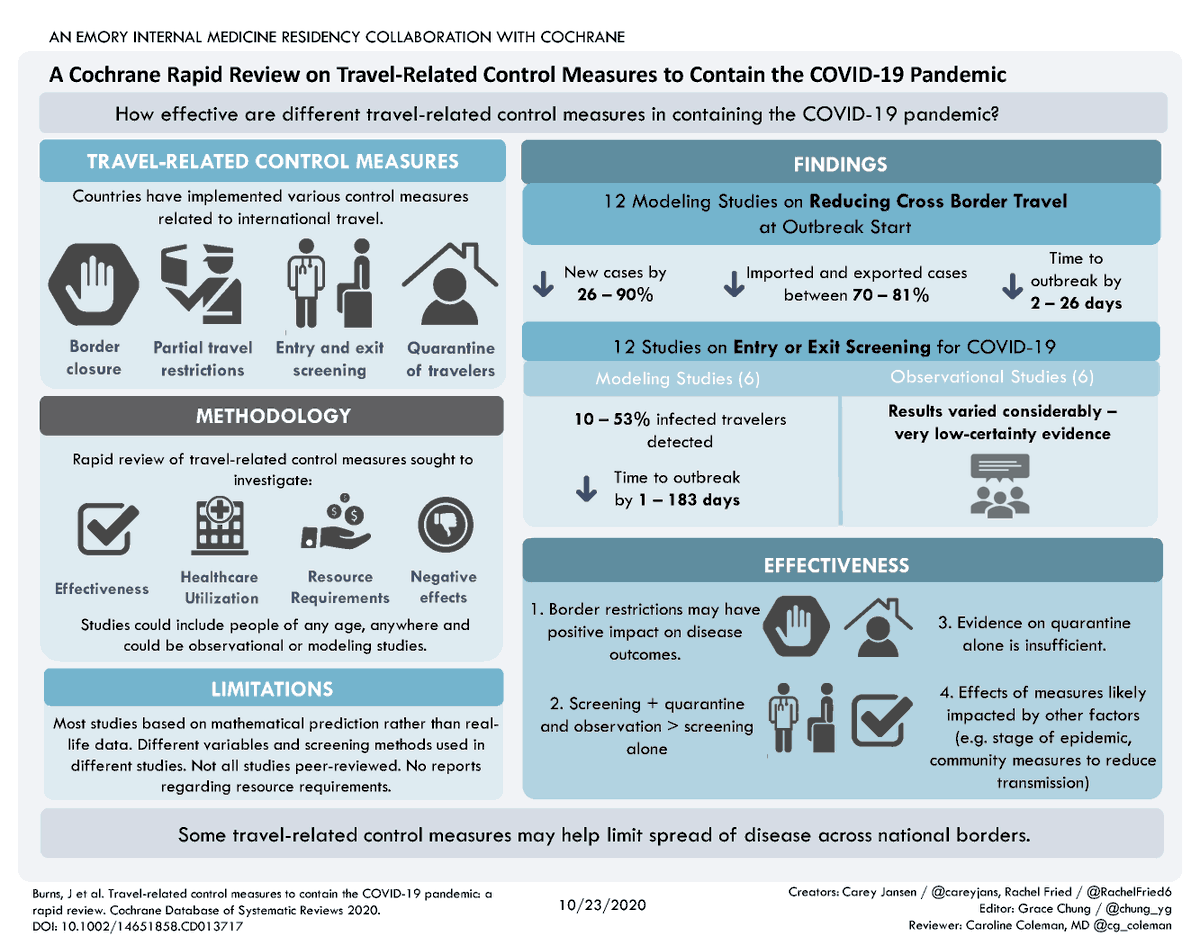 cochranecollab's tweet photo. Can travel-related control measures contain the spread of the #COVID19 #pandemic? https://t.co/TIHYg9a2UL Visual from @EmoryMedicine @careyjans @RachelFried6 @chung_yg @cg_coleman 🙌 #VisualAbstract https://t.co/XZhzg2w1I9