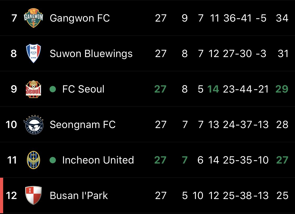 Bye bye Busan as Seongnam come from behind and Incheon complete the most ridiculous of great escapes... again! Gotta love #KLeague
