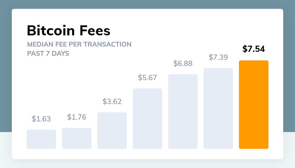 CoinFees's tweet photo. Median #Bitcoin fees per transaction for the past 7 days:

-> October 30 - $7.54 (+2%)
-> October 29 - $7.39 (+7%)
-> October 28 - $6.88 (+21%)
-> October 27 - $5.67 (+56%)
-> October 26 - $3.62 (+6%)
-> October 25 - $1.76 (+8%)
-> October 24 - $1.63 (+4%)

$BTC #BitcoinFees https://t.co/V5s5OOmZse
