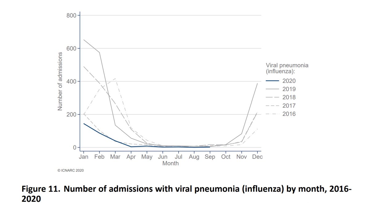Two charts next that compare COVID admissions with pneumonia and flu. We would only be expecting the latter to start picking up in Nov, and even then not at the volumes of COVID admissions we are seeing. 3/10