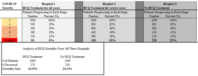 5. The third hospital does not use HCQ. Suppose the results look like this: