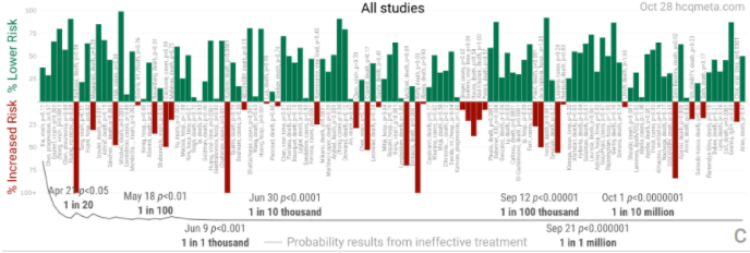 19. What remains are an almost uniformly positive set of over 100 studies on HCQ efficacy (the biased studies listed above are still included here). Last chart here by the excellent team at  @CovidAnalysis