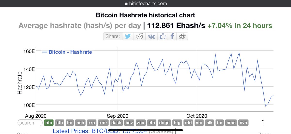 I know BCH has been having problems, but WOOOOOOW take a look at BTC in the last week!The one thing both BCH and BTC have in common... is  @BITMAINtech. Bitmain also has the stake to create such wild swings.What’s going on here?  https://twitter.com/spirybtc/status/1322466887490523136