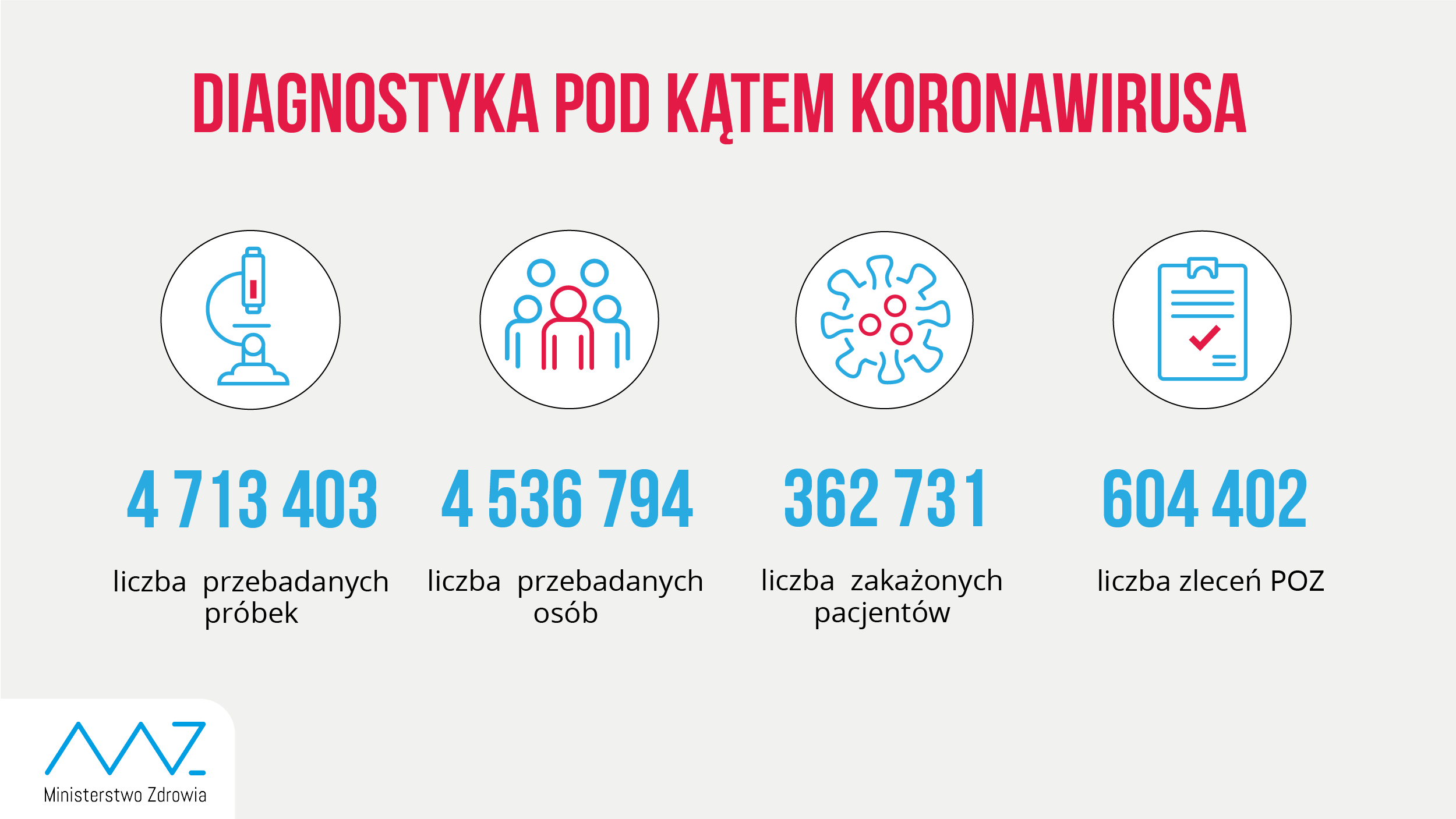 - 4 713 403 przebadanych próbek; - 4 536 794 przebadanych osób; - 362 731 zakażonych pacjentów; - w ciągu doby wykonano ponad 59,7 tyś. testów; - liczba zleceń z POZ: 604 402