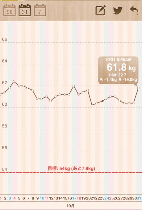 恒例の体重報告ですが、ここ1週間60.4kgキープしていて1か月で1キロ近く落ちたかなと思いきや、最終日にいきなり爆増えしました。なぜ?

意味不明の増え方に朝から天を仰いだ。
こういう時こそ、燃える女だったはずだ、、 