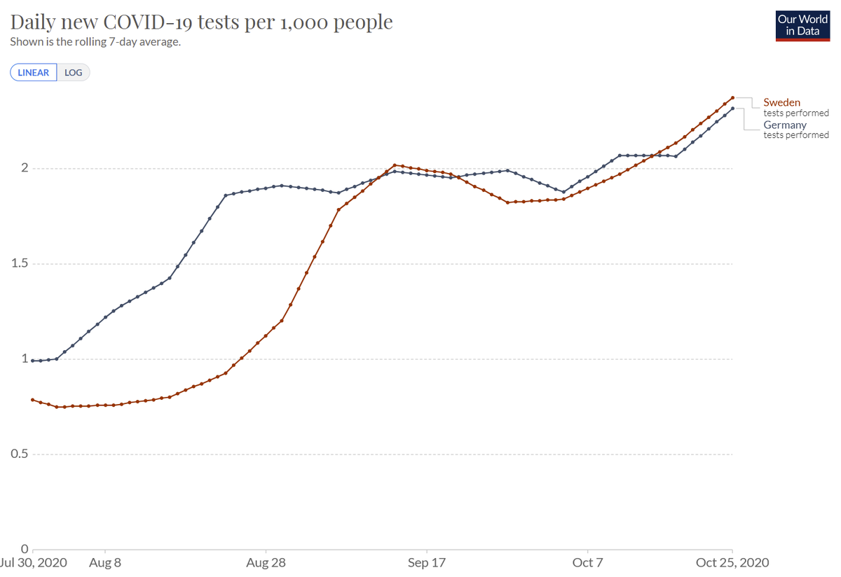 Also: very similar  #Covid testing these days (daily tests per 1000 inhabitants)