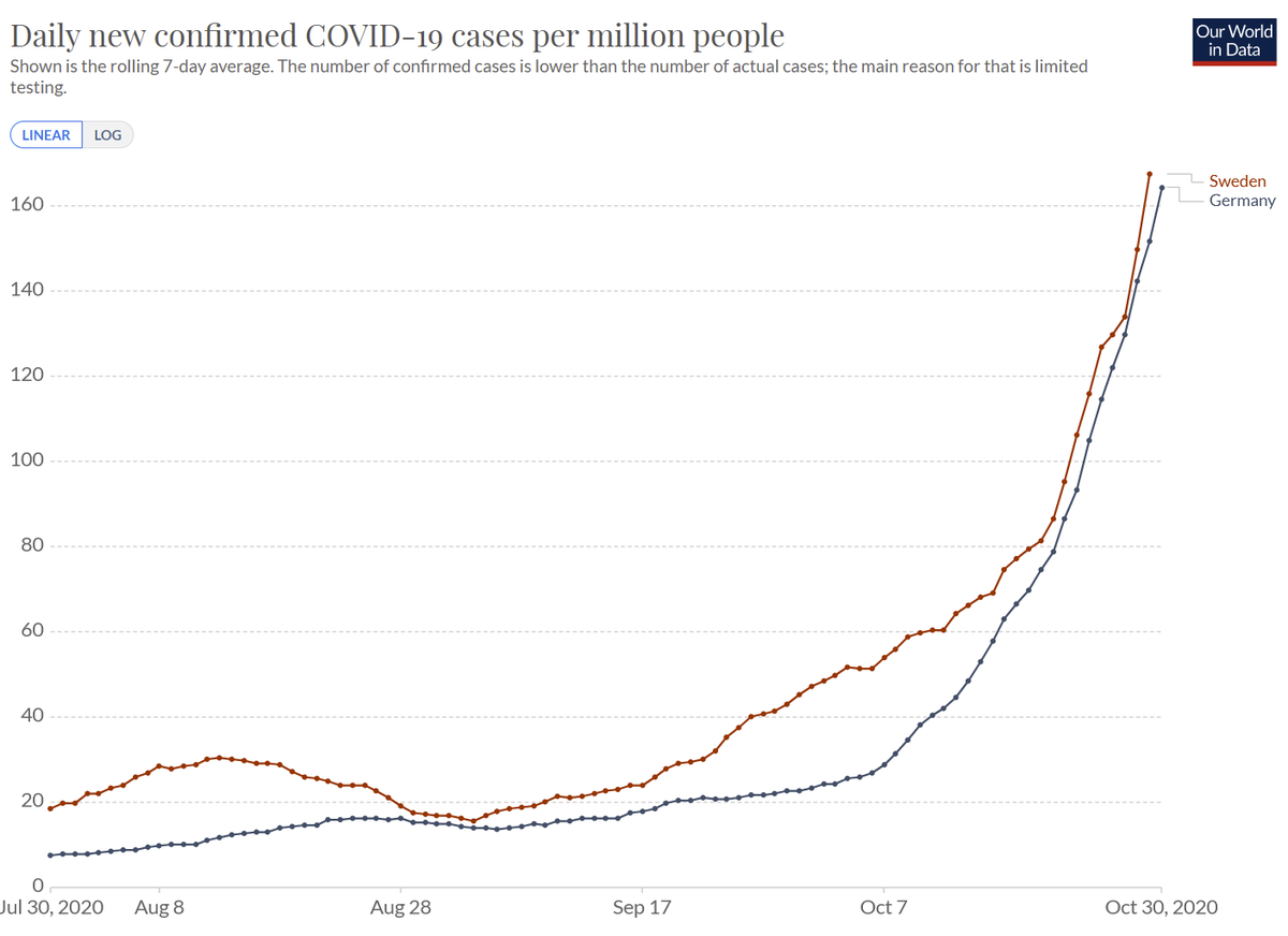 Almost identical development of the daily new cases (7-day averages per million inhabitants) between Sweden and Germany.