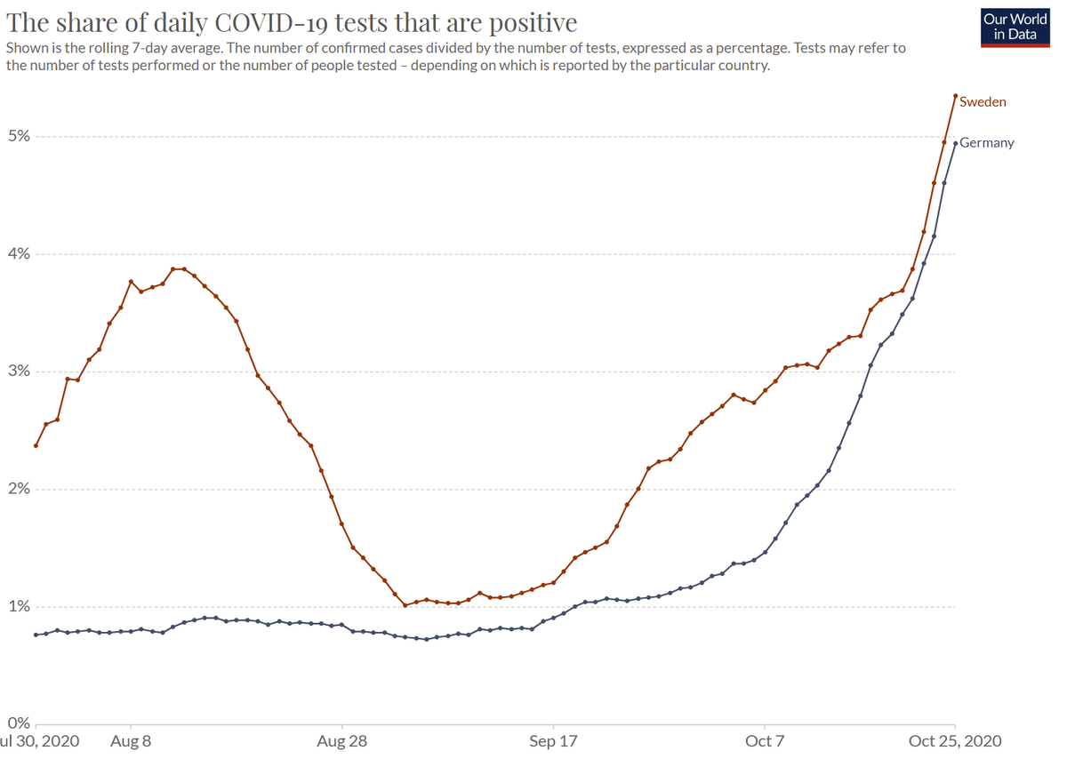 Also: similar positivity rate in both countries (Sweden and Germany).