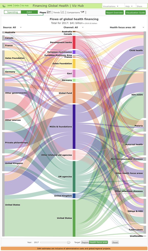 daktari1's tweet photo. And if Direct Assistance to Health flows may be an indicator of #GLOBALHEALTH, then Global Health is predominantly:
1. Sub-Saharan Africa
2. Child Health
3. HIV/AIDS
4. Maternal Health
.....as per these beautiful @IHME_UW charts! @IlonaKickbusch @asoucat #GoodDebate https://t.co/3VTvTr8TlH
