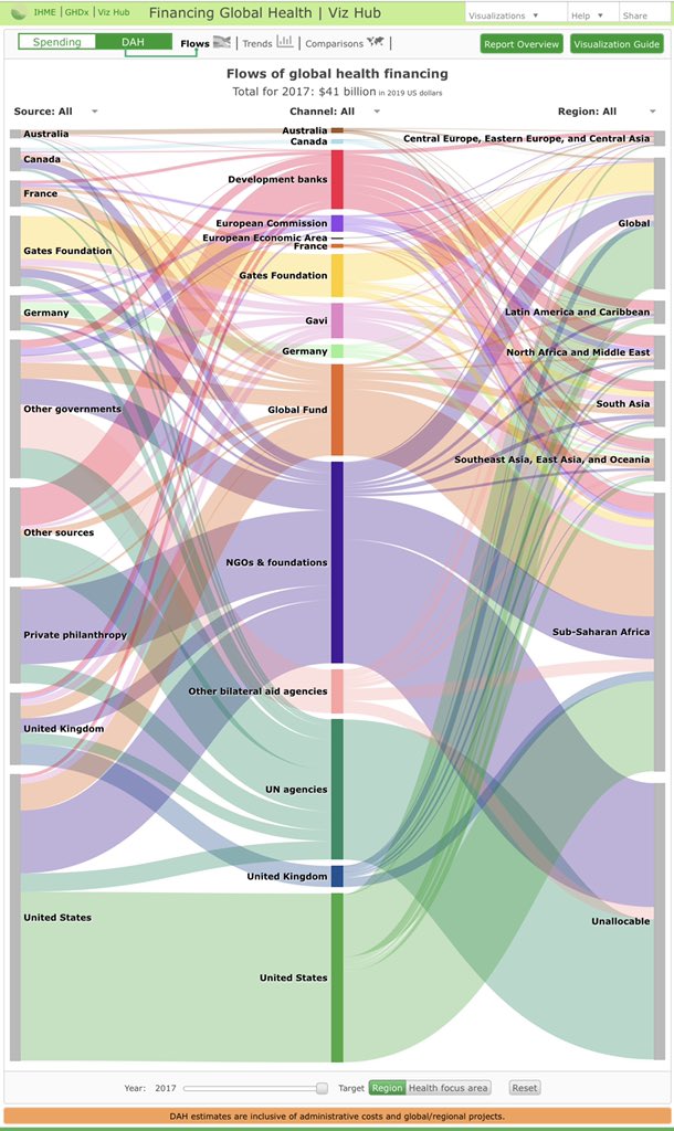 daktari1's tweet photo. And if Direct Assistance to Health flows may be an indicator of #GLOBALHEALTH, then Global Health is predominantly:
1. Sub-Saharan Africa
2. Child Health
3. HIV/AIDS
4. Maternal Health
.....as per these beautiful @IHME_UW charts! @IlonaKickbusch @asoucat #GoodDebate https://t.co/3VTvTr8TlH