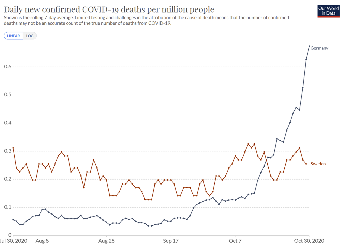 BUT: clearly different development of  #Covid mortality (confirmed  #Covid deaths per million people). I wonder why... Seriously, if anybody has an idea?